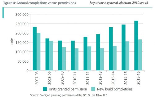 Annual Completions Versus Permissions