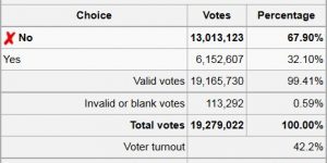 AV Referendum Results
