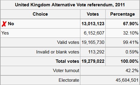 AV Referendum Results