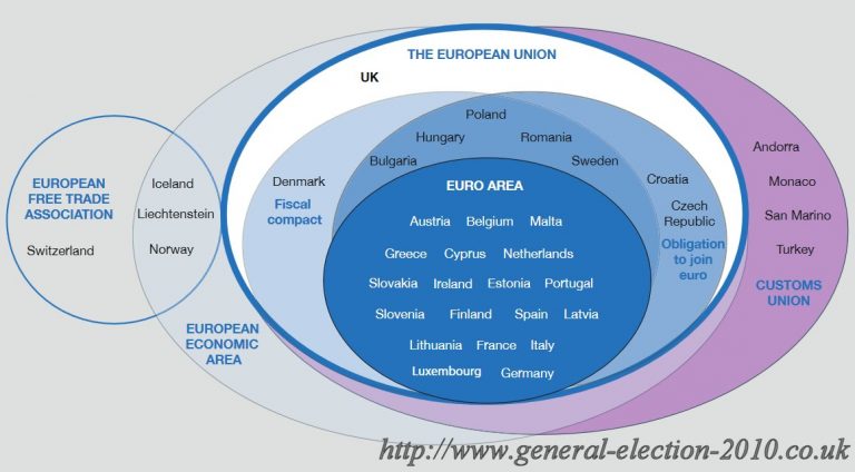 EU and Related Membership Groupings