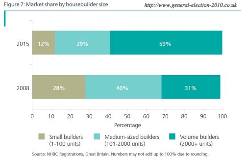 Market Share by Housebuilder Size