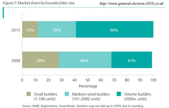 Market Share by Housebuilder Size