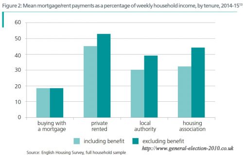 Mean Mortgage/Rent Payments as a Percentage of Weekly Household Income, by Tenure, 2014-15