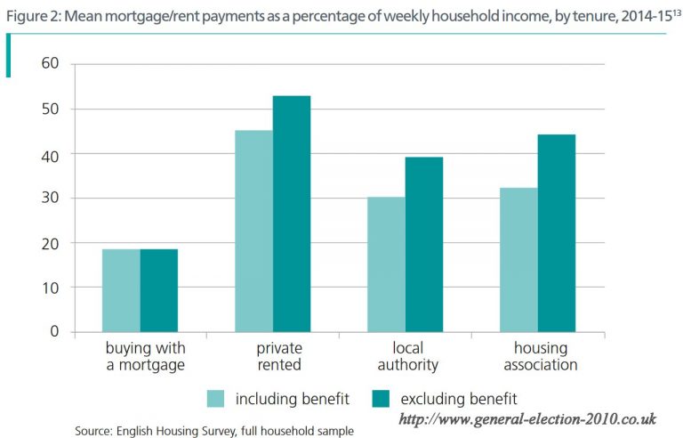 Mean Mortgage/Rent Payments as a Percentage of Weekly Household Income, by Tenure, 2014-15