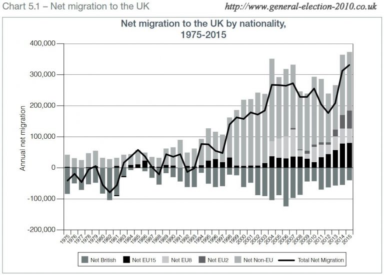 Net Migration to the UK by Nationality, 1975-2015