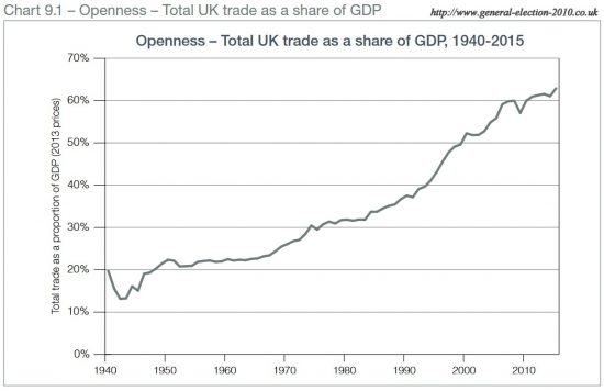 Openness – Total UK Trade as a Share of GDP, 1940-2015 » UK General ...