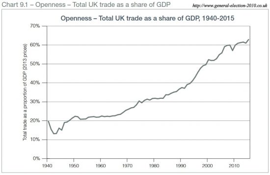 Openness – Total UK Trade as a Share of GDP, 1940-2015