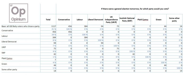 Opinium General Election Poll Results