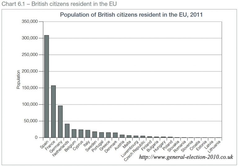 Population of British Citizens Resident in the EU, 2011