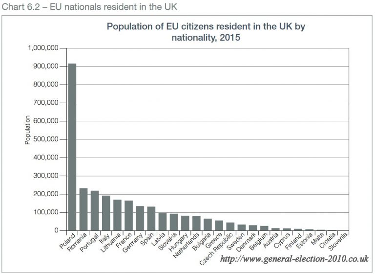 Population of EU Citizens Resident in the UK by Nationality, 2015