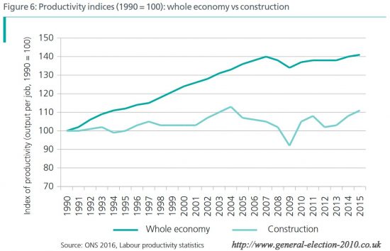 Productivity Indices : Whole Economy vs Construction