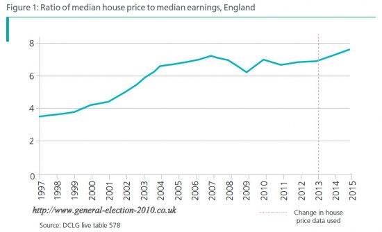 Ratio of Median House Price to Median Earnings, England