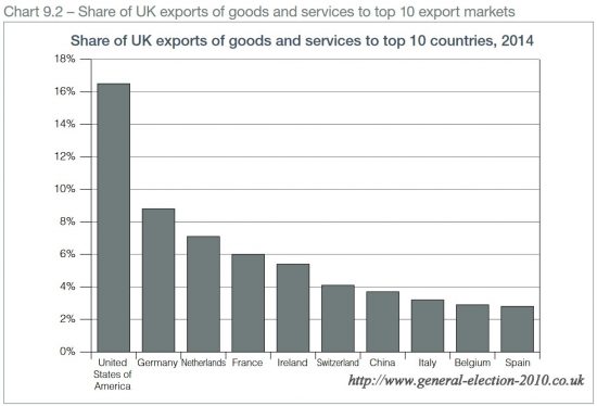 Share of UK Exports of Goods and Services to Top 10 Countries, 2014