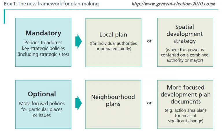 The New Housing Framework For Plan-Making