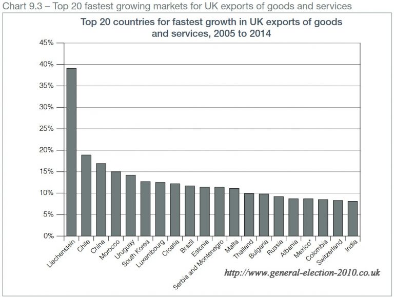 Top 20 Countries for Fastest Growth in UK Exports of Goods and Services, 2005 to 2014