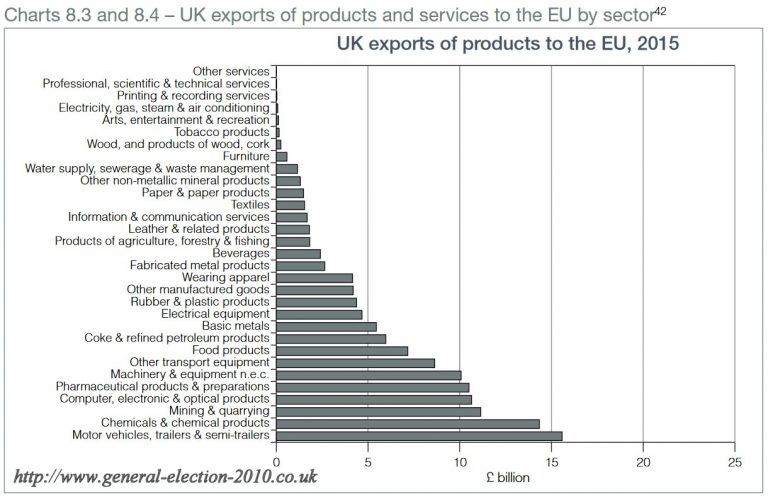 UK Exports of Products to the EU, 2015
