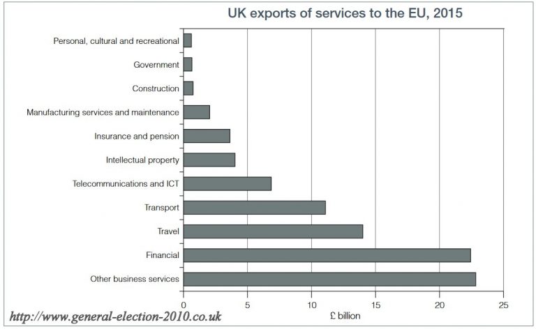 UK Exports of Services to the EU, 2015