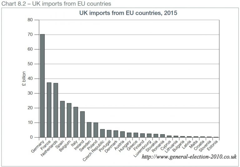 UK Imports from EU Countries, 2015