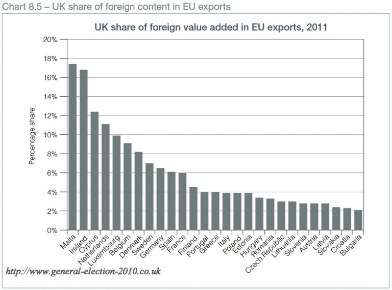 UK Share of Foreign Value added in EU Exports, 2011