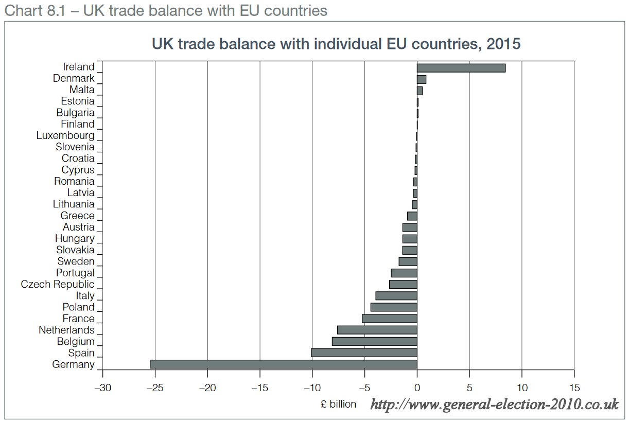 UK Trade Balance with Individual EU Countries, 2015 » UK General Election